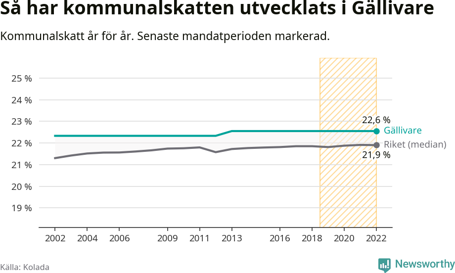 Graf: Kommunalskatt i Gällivare kommun